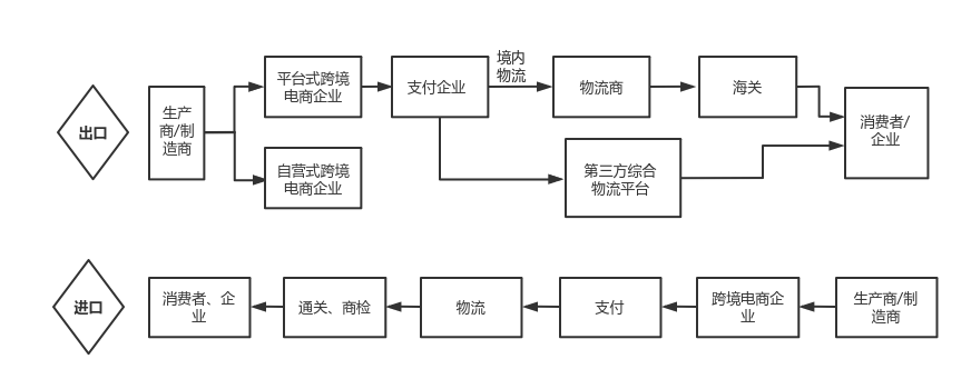 跨境电商全流程解析 从战略规划到长尾运营
